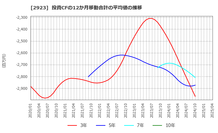 2923 サトウ食品(株): 投資CFの12か月移動合計の平均値の推移