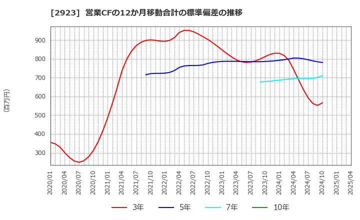 2923 サトウ食品(株): 営業CFの12か月移動合計の標準偏差の推移