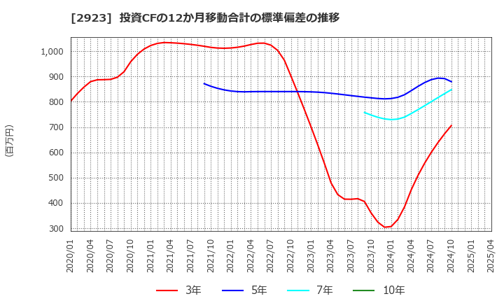 2923 サトウ食品(株): 投資CFの12か月移動合計の標準偏差の推移