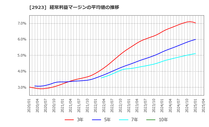 2923 サトウ食品(株): 経常利益マージンの平均値の推移