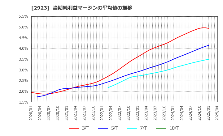2923 サトウ食品(株): 当期純利益マージンの平均値の推移