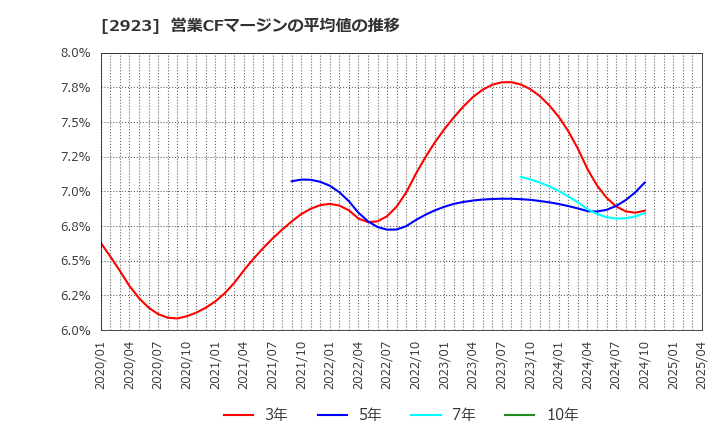 2923 サトウ食品(株): 営業CFマージンの平均値の推移