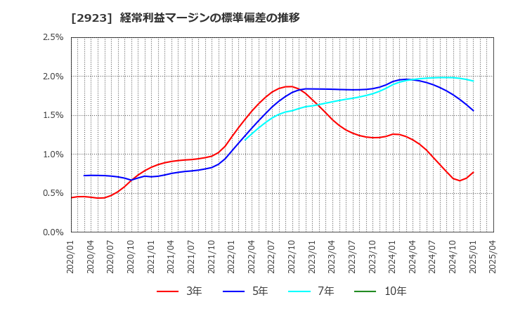 2923 サトウ食品(株): 経常利益マージンの標準偏差の推移