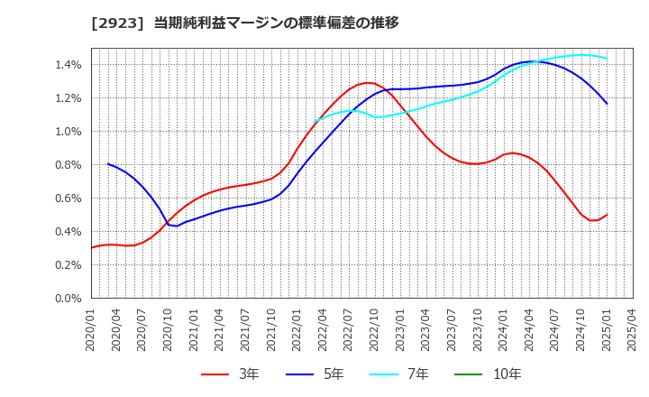 2923 サトウ食品(株): 当期純利益マージンの標準偏差の推移