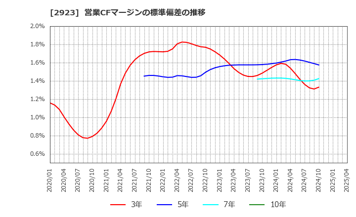 2923 サトウ食品(株): 営業CFマージンの標準偏差の推移
