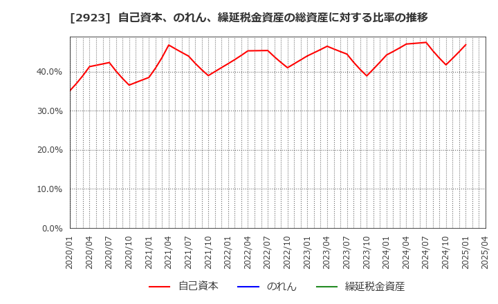 2923 サトウ食品(株): 自己資本、のれん、繰延税金資産の総資産に対する比率の推移