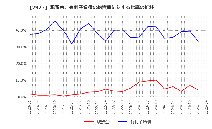 2923 サトウ食品(株): 現預金、有利子負債の総資産に対する比率の推移