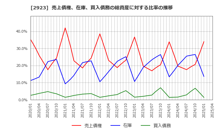 2923 サトウ食品(株): 売上債権、在庫、買入債務の総資産に対する比率の推移
