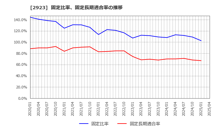 2923 サトウ食品(株): 固定比率、固定長期適合率の推移