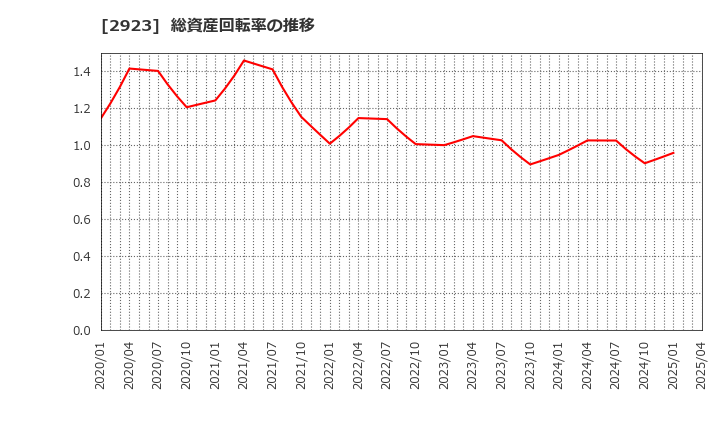 2923 サトウ食品(株): 総資産回転率の推移