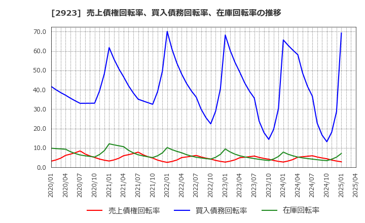 2923 サトウ食品(株): 売上債権回転率、買入債務回転率、在庫回転率の推移