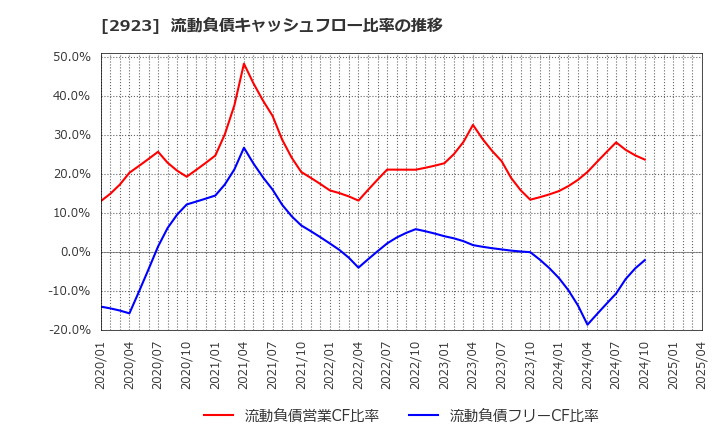 2923 サトウ食品(株): 流動負債キャッシュフロー比率の推移