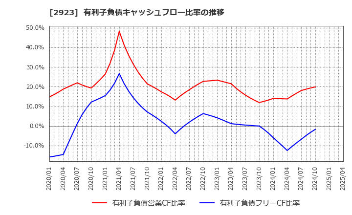2923 サトウ食品(株): 有利子負債キャッシュフロー比率の推移