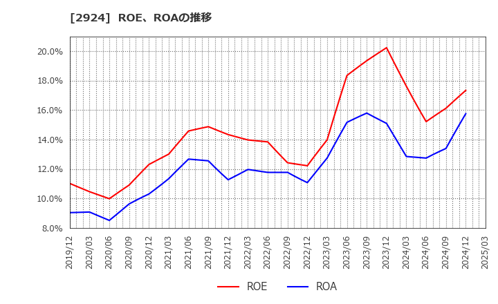 2924 イフジ産業(株): ROE、ROAの推移