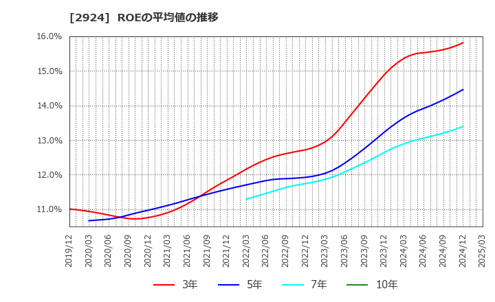 2924 イフジ産業(株): ROEの平均値の推移