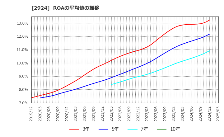 2924 イフジ産業(株): ROAの平均値の推移