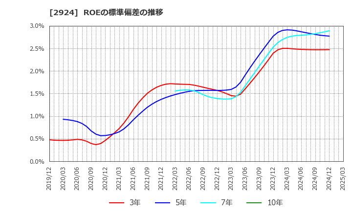 2924 イフジ産業(株): ROEの標準偏差の推移