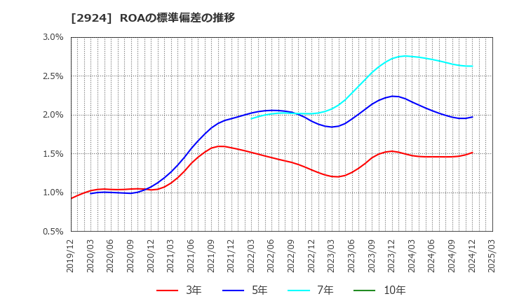 2924 イフジ産業(株): ROAの標準偏差の推移