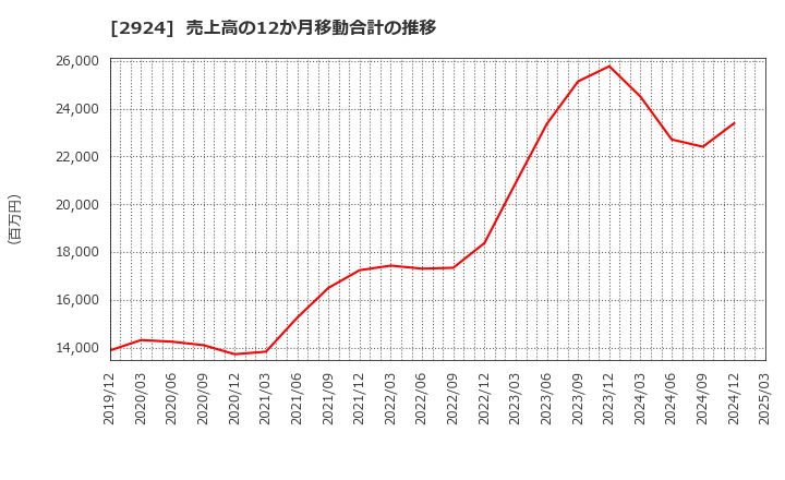 2924 イフジ産業(株): 売上高の12か月移動合計の推移