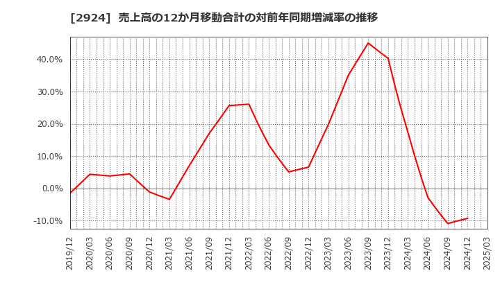 2924 イフジ産業(株): 売上高の12か月移動合計の対前年同期増減率の推移