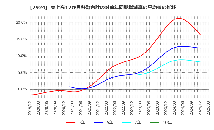 2924 イフジ産業(株): 売上高12か月移動合計の対前年同期増減率の平均値の推移