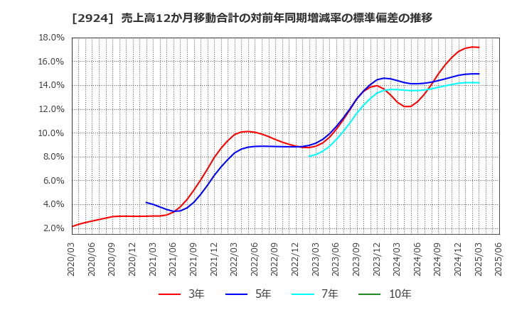 2924 イフジ産業(株): 売上高12か月移動合計の対前年同期増減率の標準偏差の推移