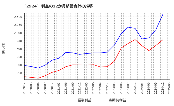 2924 イフジ産業(株): 利益の12か月移動合計の推移