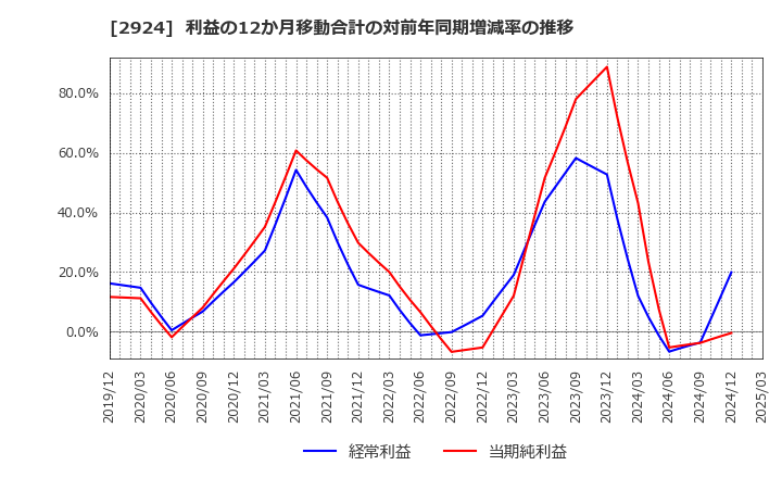 2924 イフジ産業(株): 利益の12か月移動合計の対前年同期増減率の推移