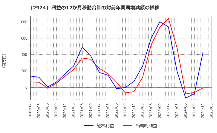 2924 イフジ産業(株): 利益の12か月移動合計の対前年同期増減額の推移