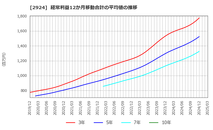 2924 イフジ産業(株): 経常利益12か月移動合計の平均値の推移