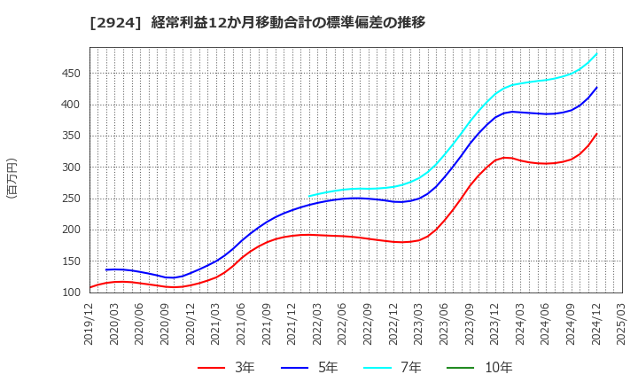 2924 イフジ産業(株): 経常利益12か月移動合計の標準偏差の推移