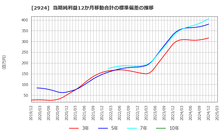 2924 イフジ産業(株): 当期純利益12か月移動合計の標準偏差の推移