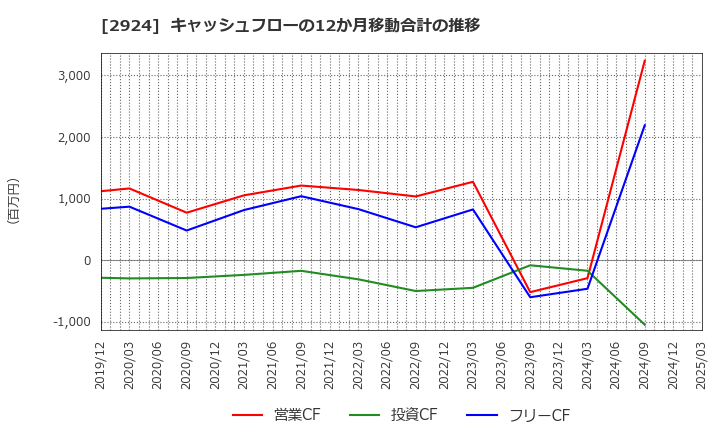 2924 イフジ産業(株): キャッシュフローの12か月移動合計の推移