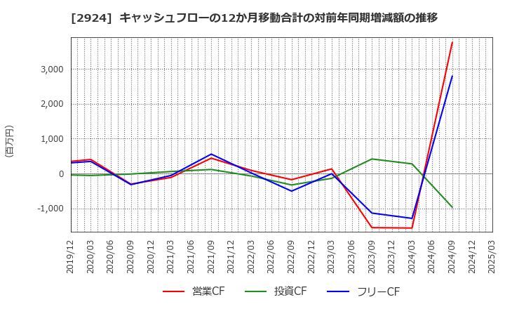 2924 イフジ産業(株): キャッシュフローの12か月移動合計の対前年同期増減額の推移