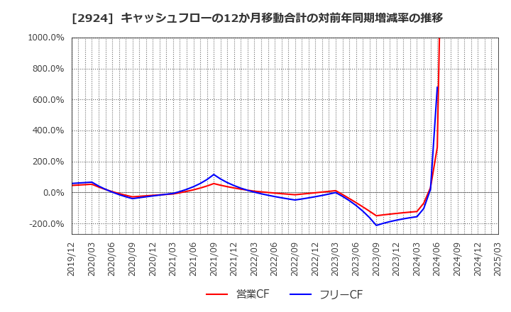 2924 イフジ産業(株): キャッシュフローの12か月移動合計の対前年同期増減率の推移