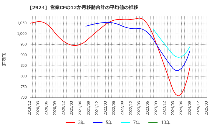 2924 イフジ産業(株): 営業CFの12か月移動合計の平均値の推移