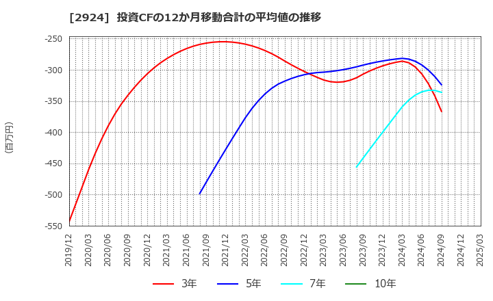 2924 イフジ産業(株): 投資CFの12か月移動合計の平均値の推移