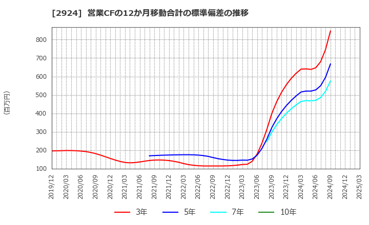 2924 イフジ産業(株): 営業CFの12か月移動合計の標準偏差の推移