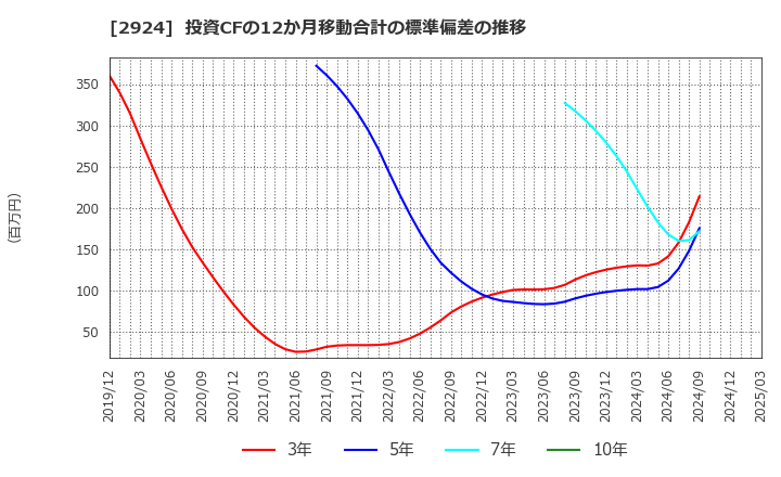2924 イフジ産業(株): 投資CFの12か月移動合計の標準偏差の推移