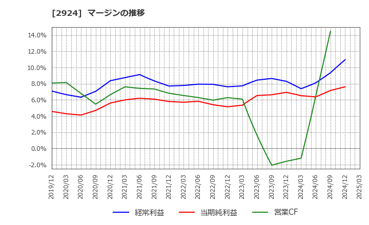 2924 イフジ産業(株): マージンの推移
