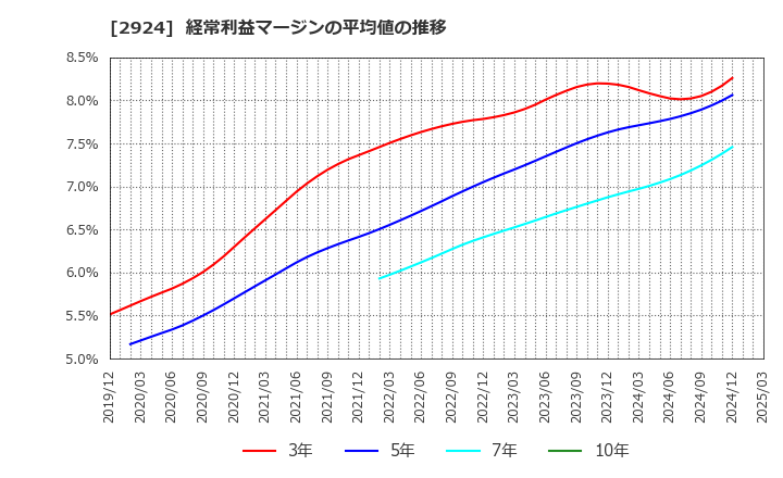 2924 イフジ産業(株): 経常利益マージンの平均値の推移