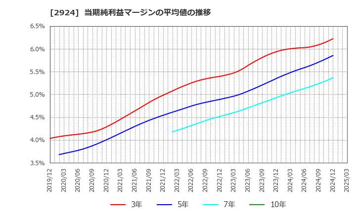 2924 イフジ産業(株): 当期純利益マージンの平均値の推移