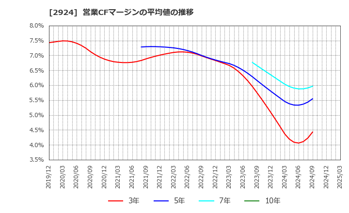 2924 イフジ産業(株): 営業CFマージンの平均値の推移
