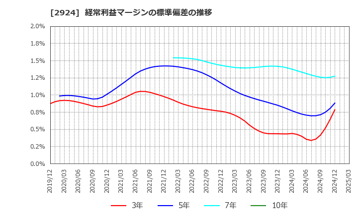 2924 イフジ産業(株): 経常利益マージンの標準偏差の推移