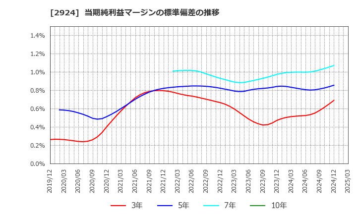 2924 イフジ産業(株): 当期純利益マージンの標準偏差の推移