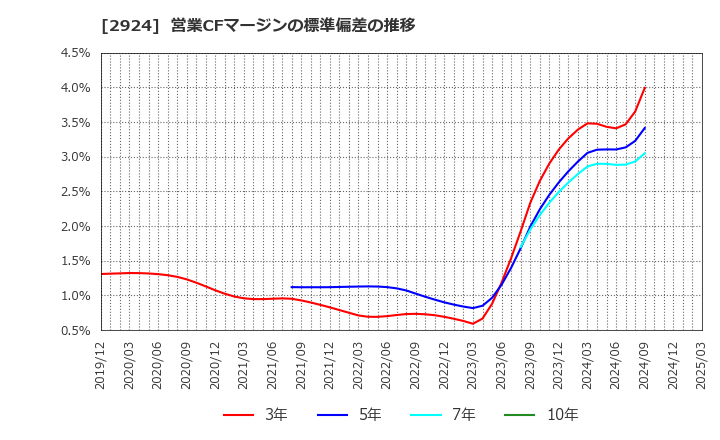 2924 イフジ産業(株): 営業CFマージンの標準偏差の推移