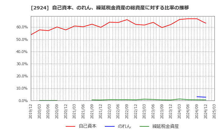 2924 イフジ産業(株): 自己資本、のれん、繰延税金資産の総資産に対する比率の推移