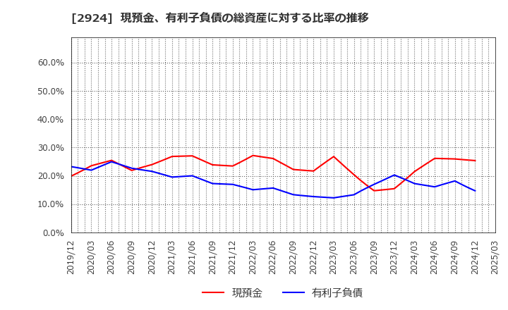 2924 イフジ産業(株): 現預金、有利子負債の総資産に対する比率の推移