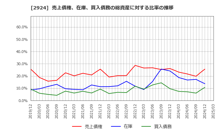 2924 イフジ産業(株): 売上債権、在庫、買入債務の総資産に対する比率の推移
