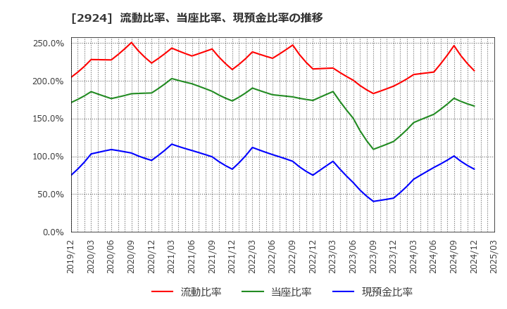 2924 イフジ産業(株): 流動比率、当座比率、現預金比率の推移